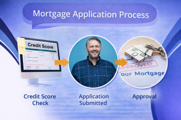 Blue branded infographic with a dark blue speech bubble reading “Mortgage Application Process”. Below, three connected stages are shown from left to right. The first shows a computer screen displaying a credit score check labelled “Credit Score Check”. The middle shows a person with eyes closed and hands crossed, labelled “Application Submitted”. The final stage shows house keys on a document stamped “Approved”, labelled “Approval”. Curved blue design elements frame the edges on a white background.