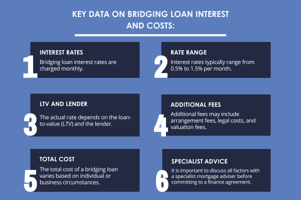 Key Data on Bridging Loan Interest and Costs
