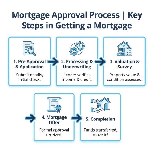 Infographic titled “Mortgage Approval Process | Key Steps in Getting a Mortgage,” showing five stages with icons and arrows: 1) Pre-Approval and Application, 2) Processing and Underwriting, 3) Valuation and Survey, 4) Mortgage Offer, and 5) Completion.